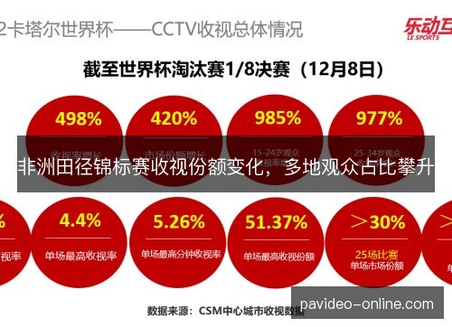 非洲田径锦标赛收视份额变化，多地观众占比攀升